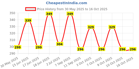 flipkart.com m7 by metronaut Solid Men Track Suit m7 by metronaut Price History Graph from 30 May 2025 to 16 Oct 2025
