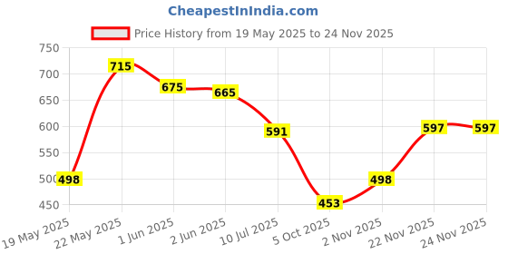 flipkart.com triptee Solid Men Track Suit triptee Price History Graph from 19 May 2025 to 23 Nov 2025