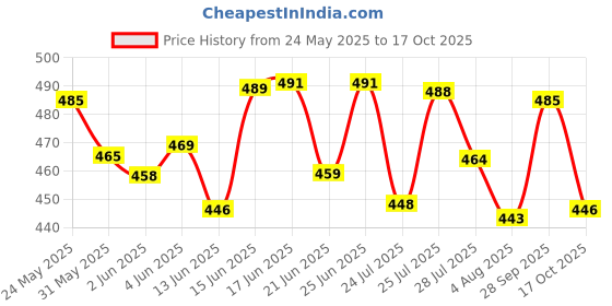 flipkart.com devu fashion Solid Men Track Suit devu fashion Price History Graph from 24 May 2025 to 17 Oct 2025