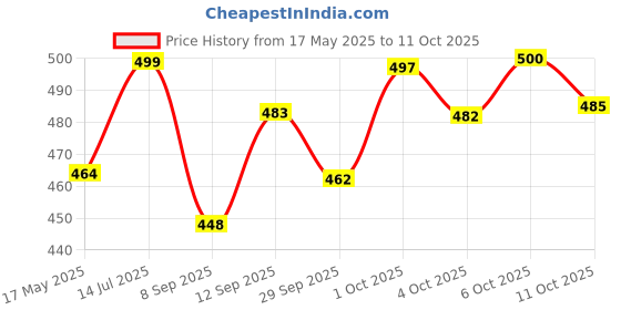 flipkart.com gc fab Solid Men Track Suit gc fab Price History Graph from 17 May 2025 to 11 Oct 2025