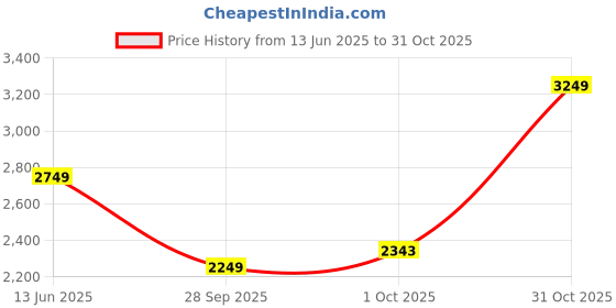 flipkart.com adidas Solid Men Track Suit adidas Price History Graph from 13 Jun 2025 to 31 Oct 2025