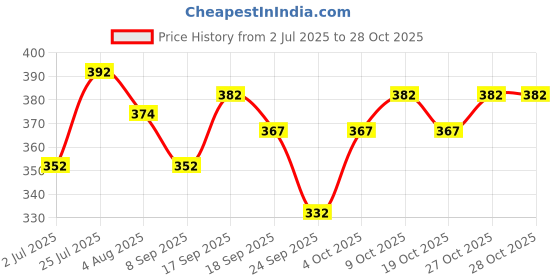 flipkart.com nb nicky boy Solid Men Track Suit nb nicky boy Price History Graph from 2 Jul 2025 to 28 Oct 2025