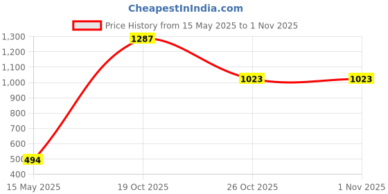 flipkart.com hrx by hrithik roshan Solid Men Track Suit hrx by hrithik roshan Price History Graph from 15 May 2025 to 31 Oct 2025