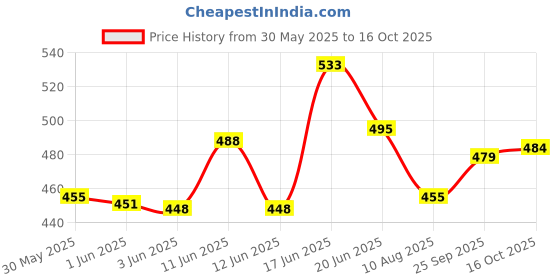 flipkart.com ftx Solid Men Track Suit ftx Price History Graph from 30 May 2025 to 16 Oct 2025