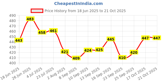 flipkart.com tripr Solid Men Track Suit tripr Price History Graph from 18 Jun 2025 to 17 Oct 2025