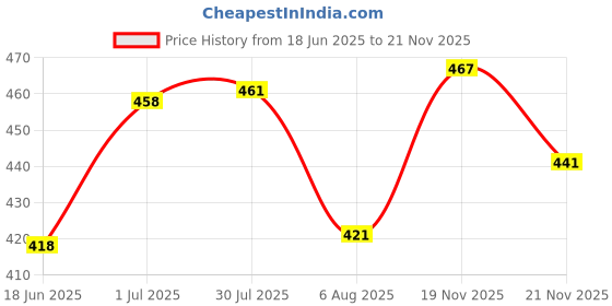 flipkart.com tripr Solid Men Track Suit tripr Price History Graph from 18 Jun 2025 to 21 Nov 2025