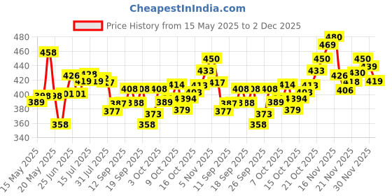flipkart.com blive Solid Men Track Suit blive Price History Graph from 15 May 2025 to 2 Dec 2025