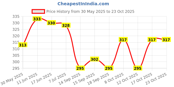 flipkart.com silkgrid Solid Men Track Suit silkgrid Price History Graph from 30 May 2025 to 23 Oct 2025