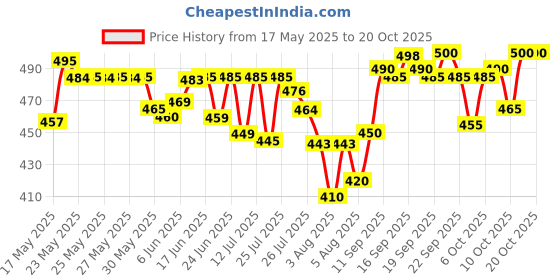 flipkart.com devu fashion Solid Men Track Suit devu fashion Price History Graph from 17 May 2025 to 20 Oct 2025