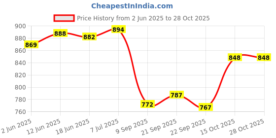 flipkart.com caligostle Solid Men Track Suit caligostle Price History Graph from 2 Jun 2025 to 28 Oct 2025