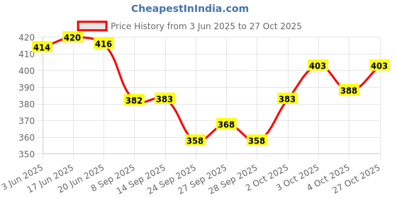 flipkart.com the himalayan Solid Men Track Suit the himalayan Price History Graph from 3 Jun 2025 to 27 Oct 2025