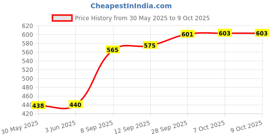 flipkart.com ftx Solid Men Track Suit ftx Price History Graph from 30 May 2025 to 7 Oct 2025