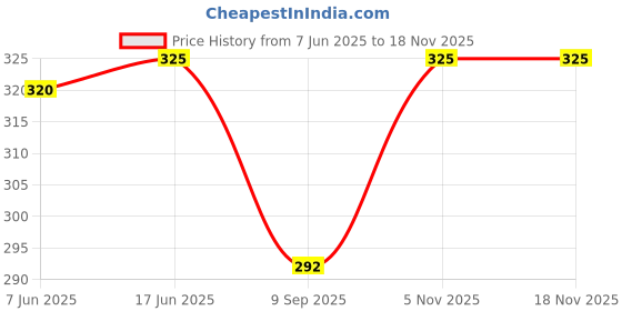 flipkart.com henco Solid Men Track Suit henco Price History Graph from 7 Jun 2025 to 17 Nov 2025