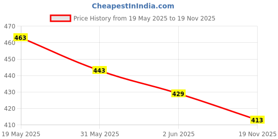 flipkart.com loverabby Solid Men Track Suit loverabby Price History Graph from 19 May 2025 to 19 Nov 2025