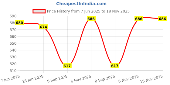 flipkart.com le matin Solid Men Track Suit le matin Price History Graph from 7 Jun 2025 to 18 Nov 2025