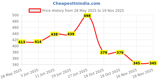 flipkart.com yuvraah Solid Men Track Suit yuvraah Price History Graph from 28 May 2025 to 19 Nov 2025
