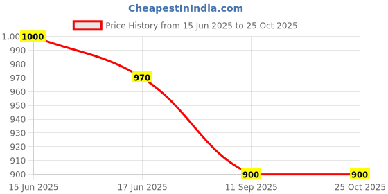 flipkart.com kzalcon Solid Men Track Suit kzalcon Price History Graph from 15 Jun 2025 to 24 Oct 2025