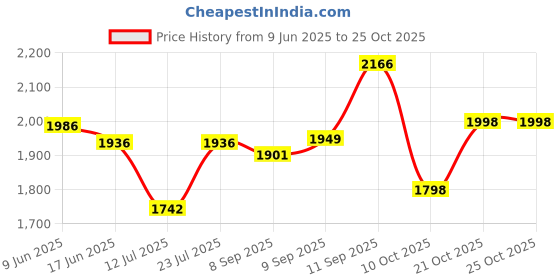 flipkart.com sport sun Solid Men Track Suit sport sun Price History Graph from 9 Jun 2025 to 25 Oct 2025