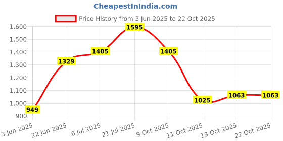 flipkart.com adrenex Solid Men Track Suit adrenex Price History Graph from 3 Jun 2025 to 21 Oct 2025