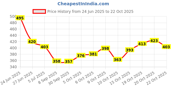 flipkart.com blive Solid Men Track Suit blive Price History Graph from 24 Jun 2025 to 22 Oct 2025