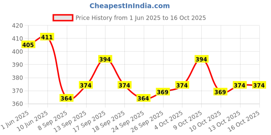 flipkart.com the himalayan Solid Men Track Suit the himalayan Price History Graph from 1 Jun 2025 to 16 Oct 2025