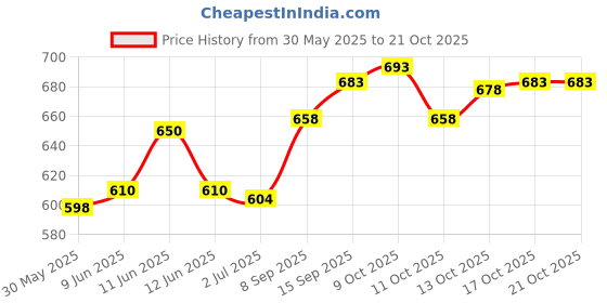flipkart.com indiclub Solid Men Track Suit indiclub Price History Graph from 30 May 2025 to 20 Oct 2025