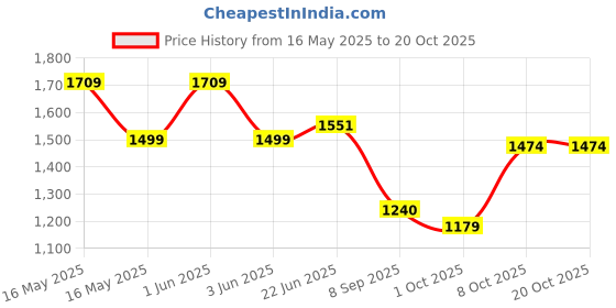 flipkart.com praume Solid Men Track Suit praume Price History Graph from 16 May 2025 to 19 Oct 2025