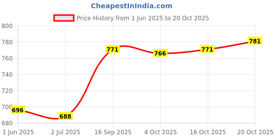 flipkart.com indiclub Solid Men Track Suit indiclub Price History Graph from 1 Jun 2025 to 20 Oct 2025