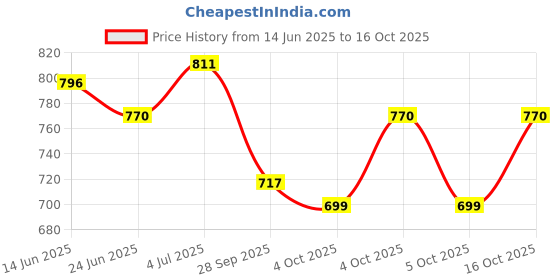 flipkart.com rigo Solid Men Track Suit rigo Price History Graph from 14 Jun 2025 to 16 Oct 2025