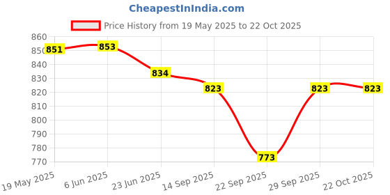 flipkart.com veltick Solid Men Track Suit veltick Price History Graph from 19 May 2025 to 22 Oct 2025