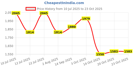 flipkart.com killer Solid Men Track Suit killer Price History Graph from 10 Jul 2025 to 20 Oct 2025
