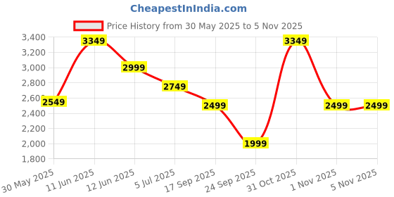 flipkart.com puma Solid Men Track Suit puma Price History Graph from 30 May 2025 to 5 Nov 2025