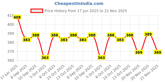flipkart.com loverabby Solid Men Track Suit loverabby Price History Graph from 17 Jun 2025 to 21 Nov 2025