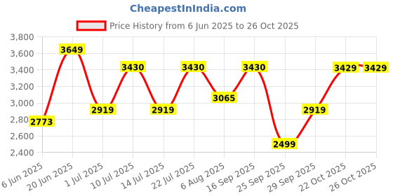 flipkart.com under armour Solid Men Track Suit under armour Price History Graph from 6 Jun 2025 to 26 Oct 2025