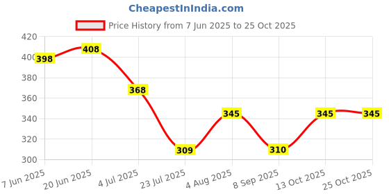 flipkart.com vitaan Solid Men Track Suit vitaan Price History Graph from 7 Jun 2025 to 24 Oct 2025