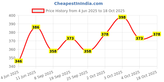 flipkart.com tripr Solid Men Track Suit tripr Price History Graph from 4 Jun 2025 to 18 Oct 2025
