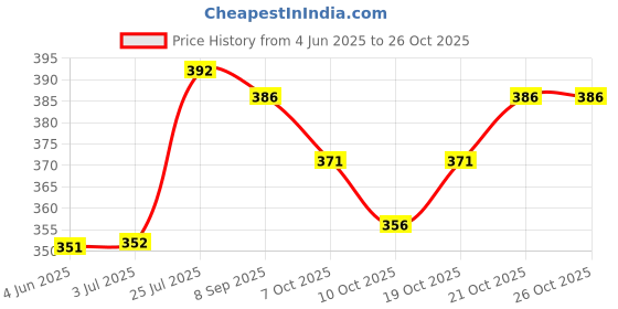 flipkart.com nb nicky boy Solid Men Track Suit nb nicky boy Price History Graph from 4 Jun 2025 to 25 Oct 2025