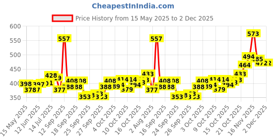 flipkart.com blive Solid Men Track Suit blive Price History Graph from 15 May 2025 to 2 Dec 2025