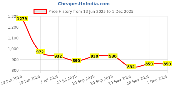 flipkart.com mack jonney Solid Men Track Suit mack jonney Price History Graph from 13 Jun 2025 to 1 Dec 2025