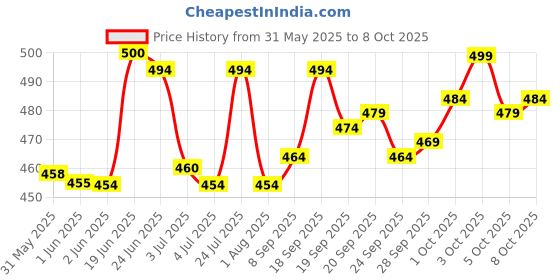 flipkart.com ftx Solid Men Track Suit ftx Price History Graph from 31 May 2025 to 8 Oct 2025