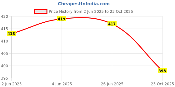 flipkart.com the himalayan Solid Men Track Suit the himalayan Price History Graph from 2 Jun 2025 to 23 Oct 2025