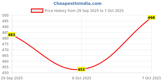 flipkart.com triptee Solid Men Track Suit triptee Price History Graph from 29 Sep 2025 to 7 Oct 2025