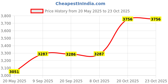 flipkart.com nike Solid Men Track Suit nike Price History Graph from 20 May 2025 to 23 Oct 2025