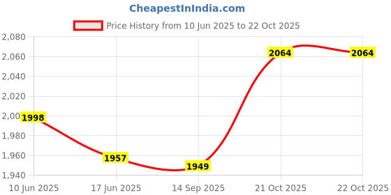 flipkart.com sport sun Solid Men Track Suit sport sun Price History Graph from 10 Jun 2025 to 21 Oct 2025
