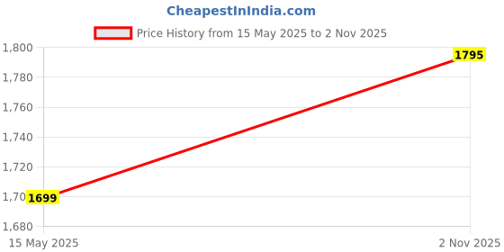 flipkart.com dida Solid Men Track Suit dida Price History Graph from 15 May 2025 to 2 Nov 2025