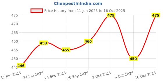 flipkart.com devu fashion Solid Men Track Suit devu fashion Price History Graph from 11 Jun 2025 to 16 Oct 2025