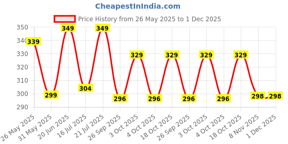 flipkart.com m7 by metronaut Solid Men Track Suit m7 by metronaut Price History Graph from 26 May 2025 to 1 Dec 2025