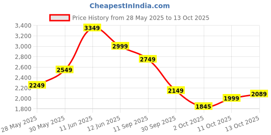 flipkart.com puma Solid Men Track Suit puma Price History Graph from 28 May 2025 to 13 Oct 2025