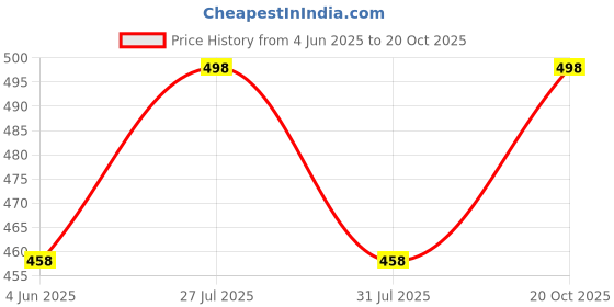flipkart.com mack jonney Solid Men Track Suit mack jonney Price History Graph from 4 Jun 2025 to 20 Oct 2025