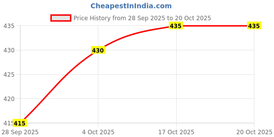 flipkart.com tripr Solid Men Track Suit tripr Price History Graph from 28 Sep 2025 to 20 Oct 2025